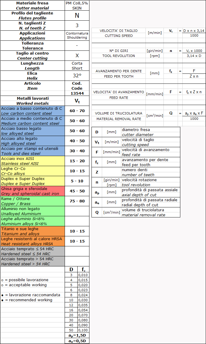 cutting parameters Fresa a 3 taglienti corta, HSS-CoPM, rivestita