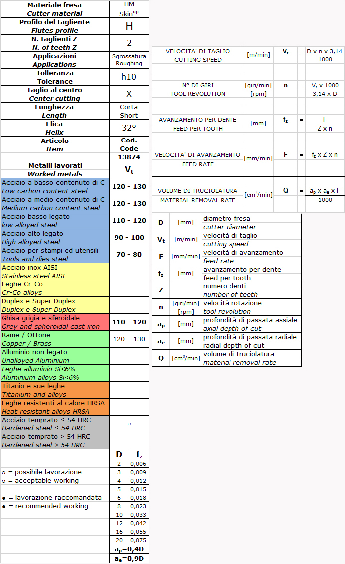 cutting parameters Fresa a 2 taglienti emisferica corta, HM, rivestita