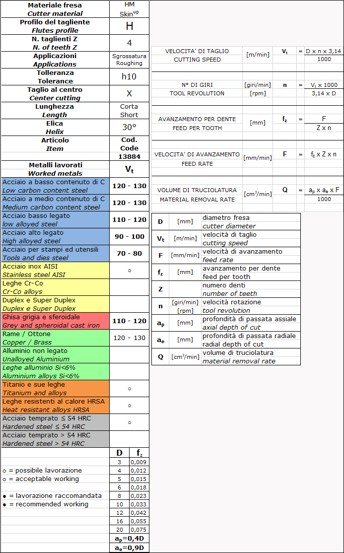 cutting parameters Fresa a 4 taglienti emisferica corta, HM, rivestita