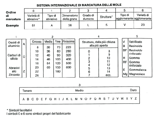 norme Mola troncatrice rinforzata con bachelite